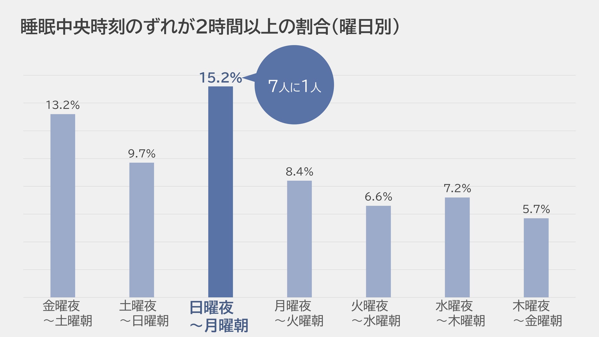 パナソニック、女性の睡眠実態に関する分析データを公開―日曜夜の寝だめが招く「時差ぼけ」状態とは(5枚目)