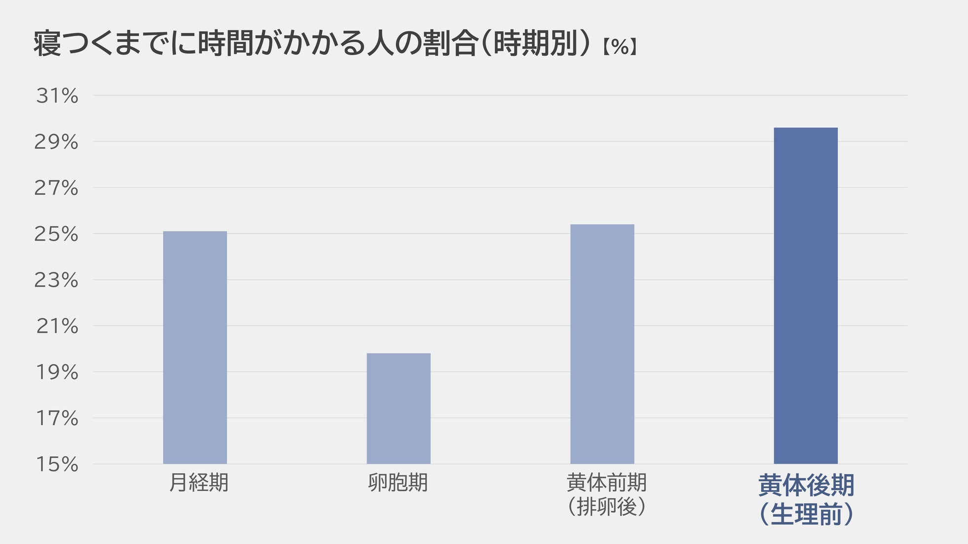 パナソニック、女性の睡眠実態に関する分析データを公開―日曜夜の寝だめが招く「時差ぼけ」状態とは(9枚目)