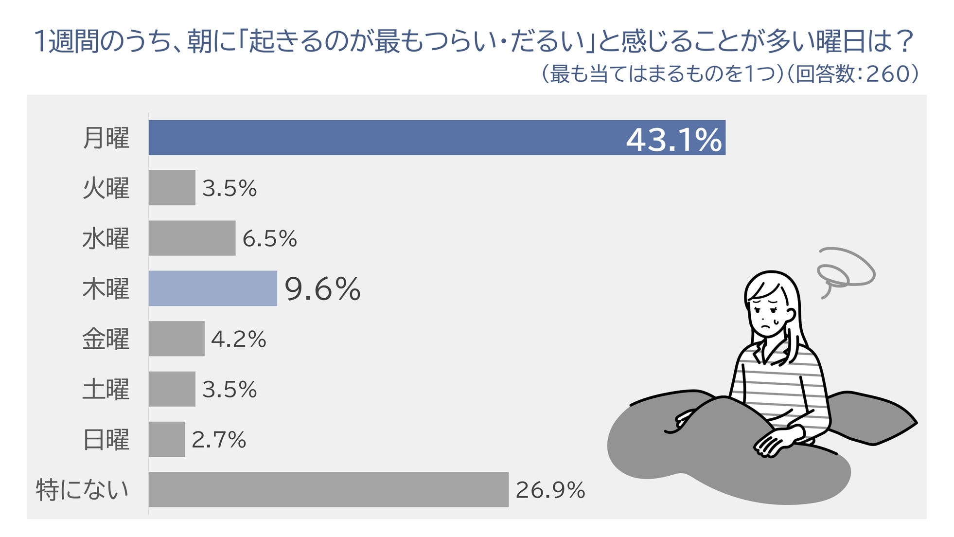 パナソニック、女性の睡眠実態に関する分析データを公開―日曜夜の寝だめが招く「時差ぼけ」状態とは(7枚目)