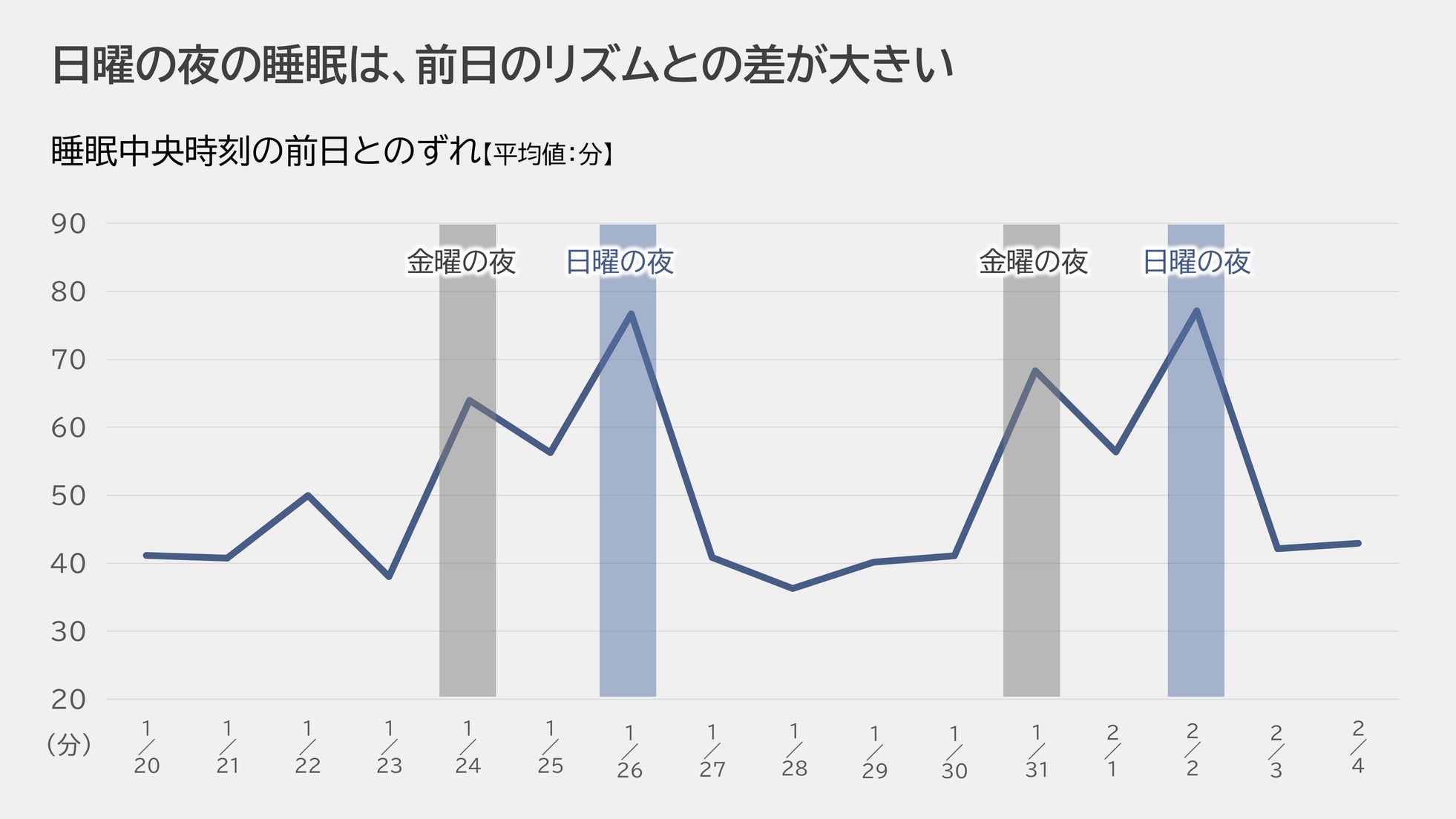 パナソニック、女性の睡眠実態に関する分析データを公開―日曜夜の寝だめが招く「時差ぼけ」状態とは(4枚目)