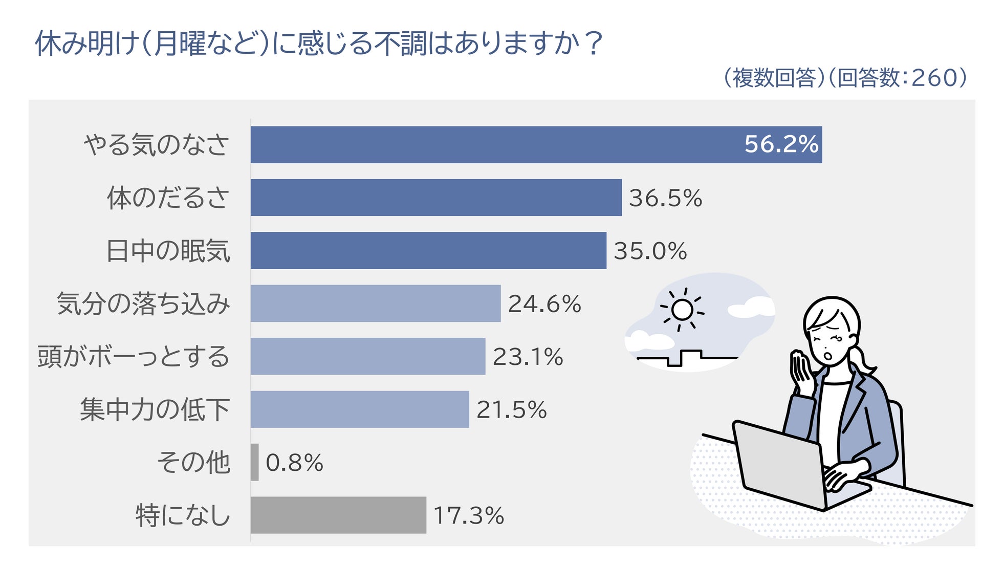 パナソニック、女性の睡眠実態に関する分析データを公開―日曜夜の寝だめが招く「時差ぼけ」状態とは(8枚目)