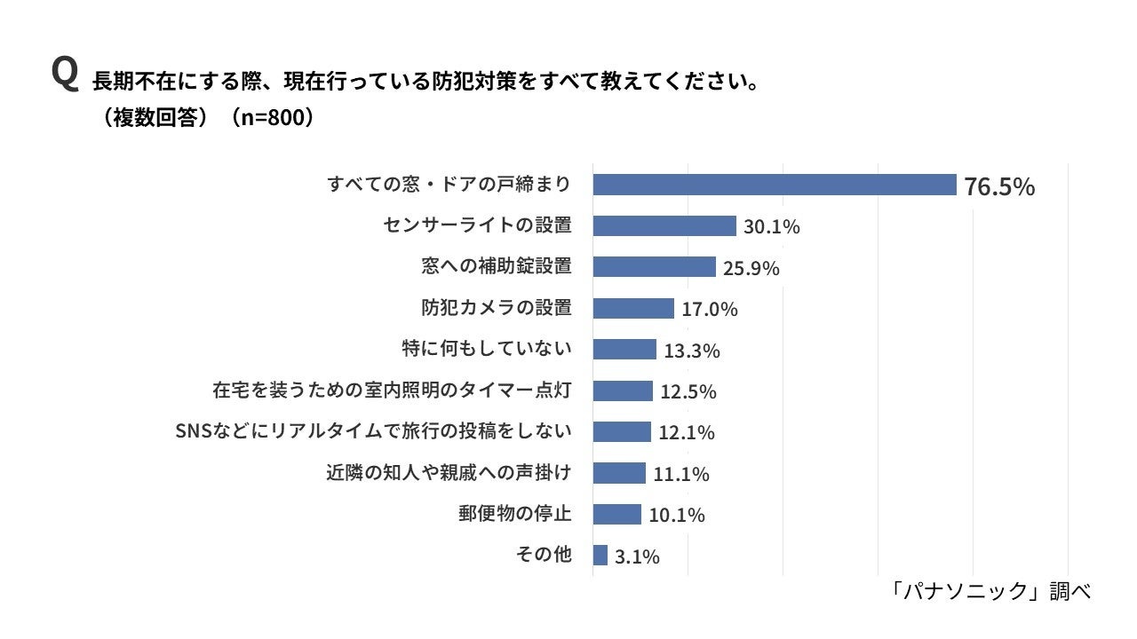 パナソニック、夏の防犯リスクの実態調査を発表。窓を開けたまま過ごす実態と対策機器を紹介｜取扱サイト