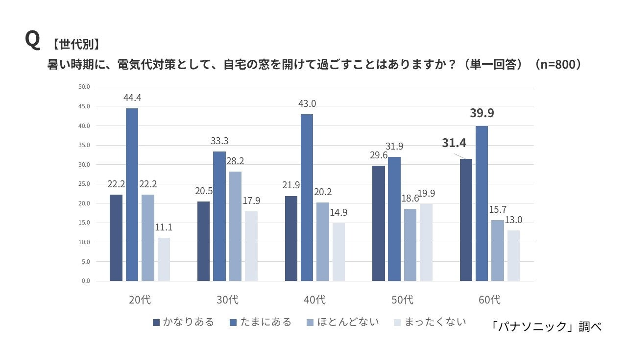 パナソニック、夏の防犯リスクの実態調査を発表。窓を開けたまま過ごす実態と対策機器を紹介｜ワイヤレスモニター付テレビドアホン VL-X70AHS