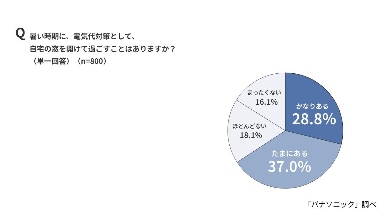 パナソニック、夏の防犯リスクの実態調査を発表。窓を開けたまま過ごす実態と対策機器を紹介｜夏の防犯不安を解消するパナソニックの対策製品