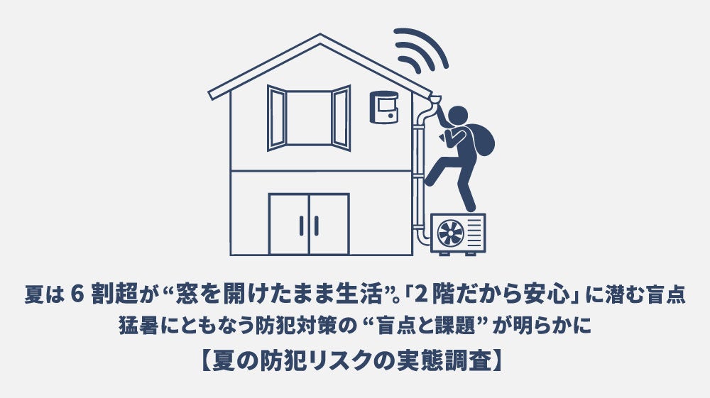 パナソニック、夏の防犯リスクの実態調査を発表。窓を開けたまま過ごす実態と対策機器を紹介｜夏の防犯リスクの実態調査における主な結果