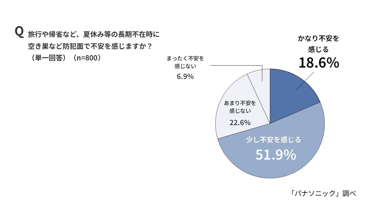 パナソニック、夏の防犯リスクの実態調査を発表。窓を開けたまま過ごす実態と対策機器を紹介｜取扱サイト