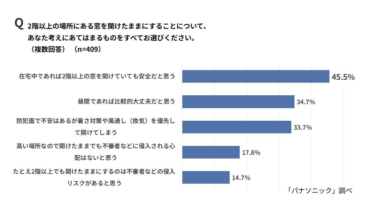 パナソニック、夏の防犯リスクの実態調査を発表。窓を開けたまま過ごす実態と対策機器を紹介｜LEDシーリングライト（るすばんタイマー機能搭載モデル）