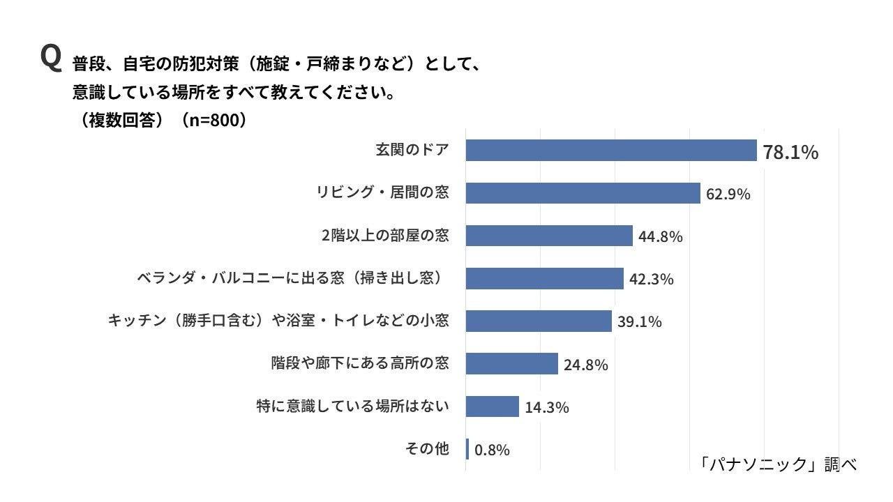 パナソニック、夏の防犯リスクの実態調査を発表。窓を開けたまま過ごす実態と対策機器を紹介｜センサーライト付屋外ワイヤレスカメラ VL-CX800K