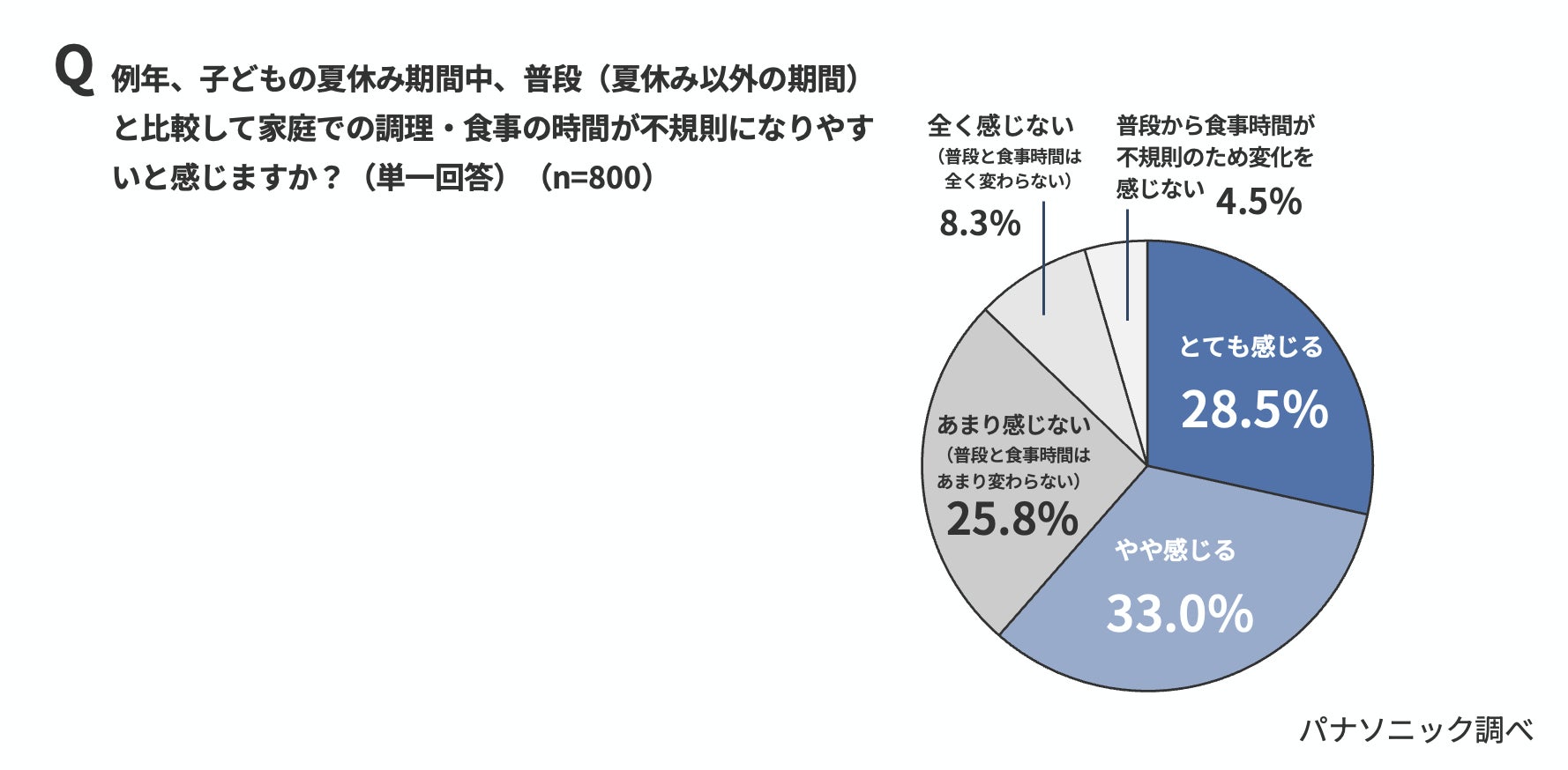 パナソニック、夏休みの「食事時間バラバラ問題」に関する実態調査を発表