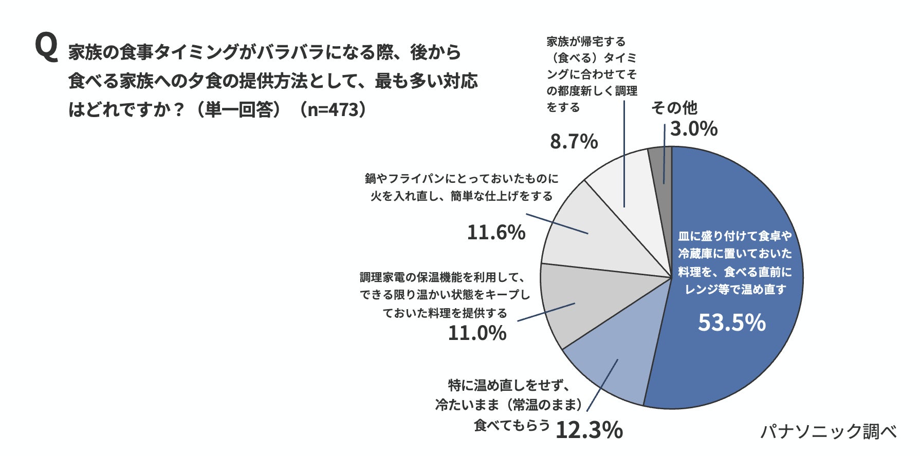 パナソニック、夏休みの「食事時間バラバラ問題」に関する実態調査を発表(4枚目)