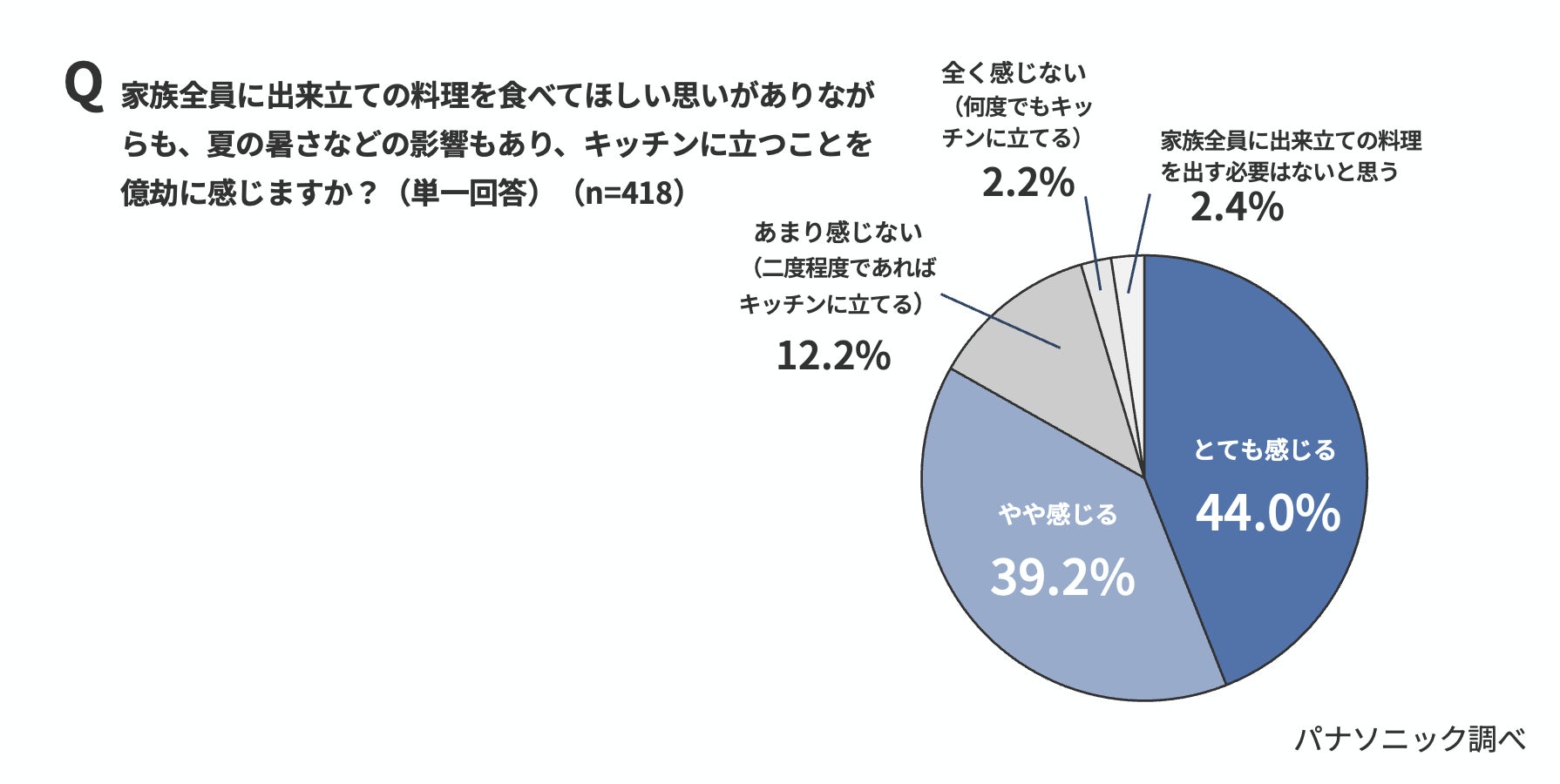 パナソニック、夏休みの「食事時間バラバラ問題」に関する実態調査を発表(6枚目)