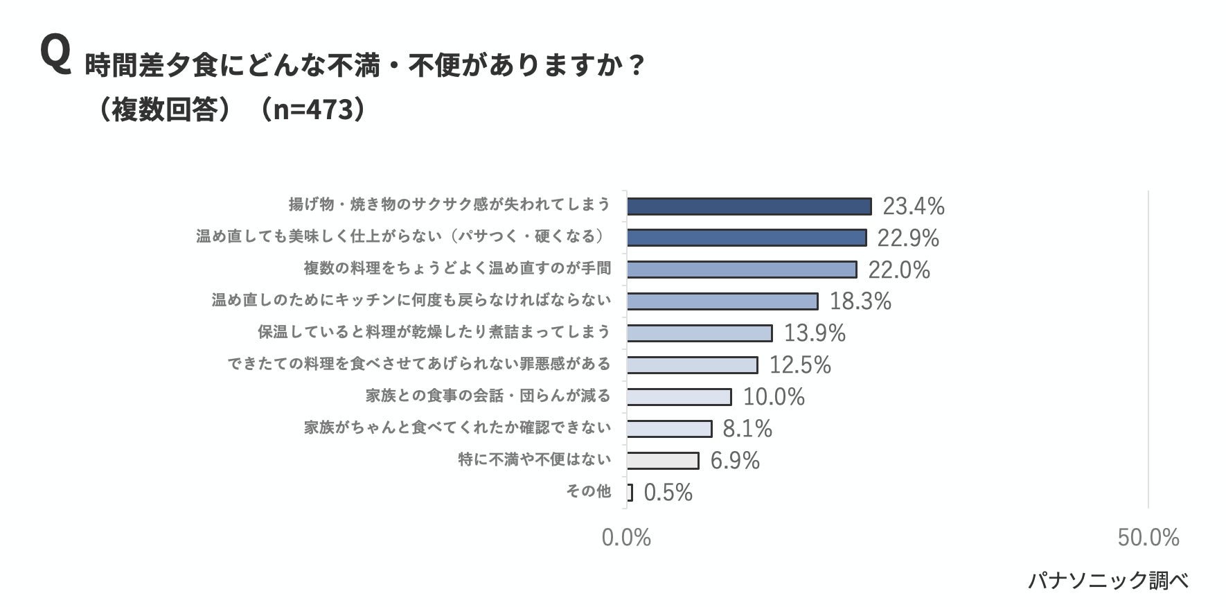 パナソニック、夏休みの「食事時間バラバラ問題」に関する実態調査を発表(3枚目)