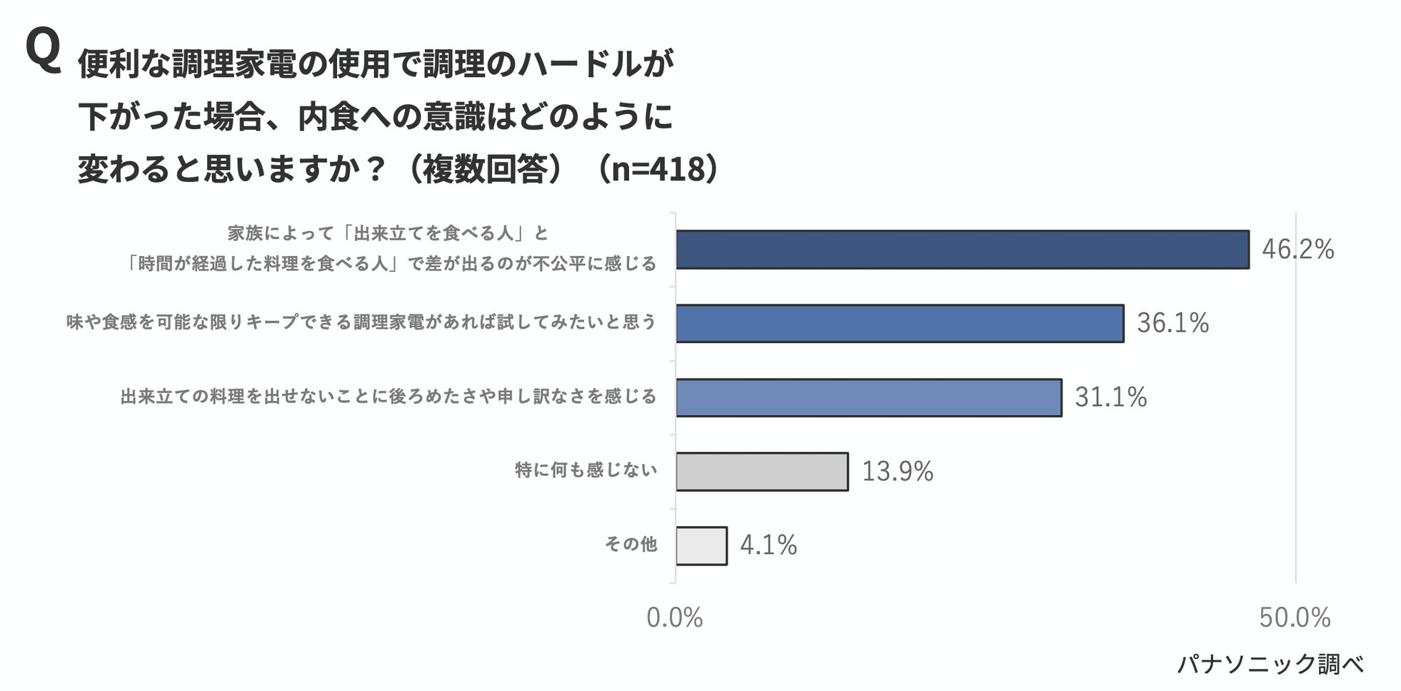 パナソニック、夏休みの「食事時間バラバラ問題」に関する実態調査を発表(7枚目)
