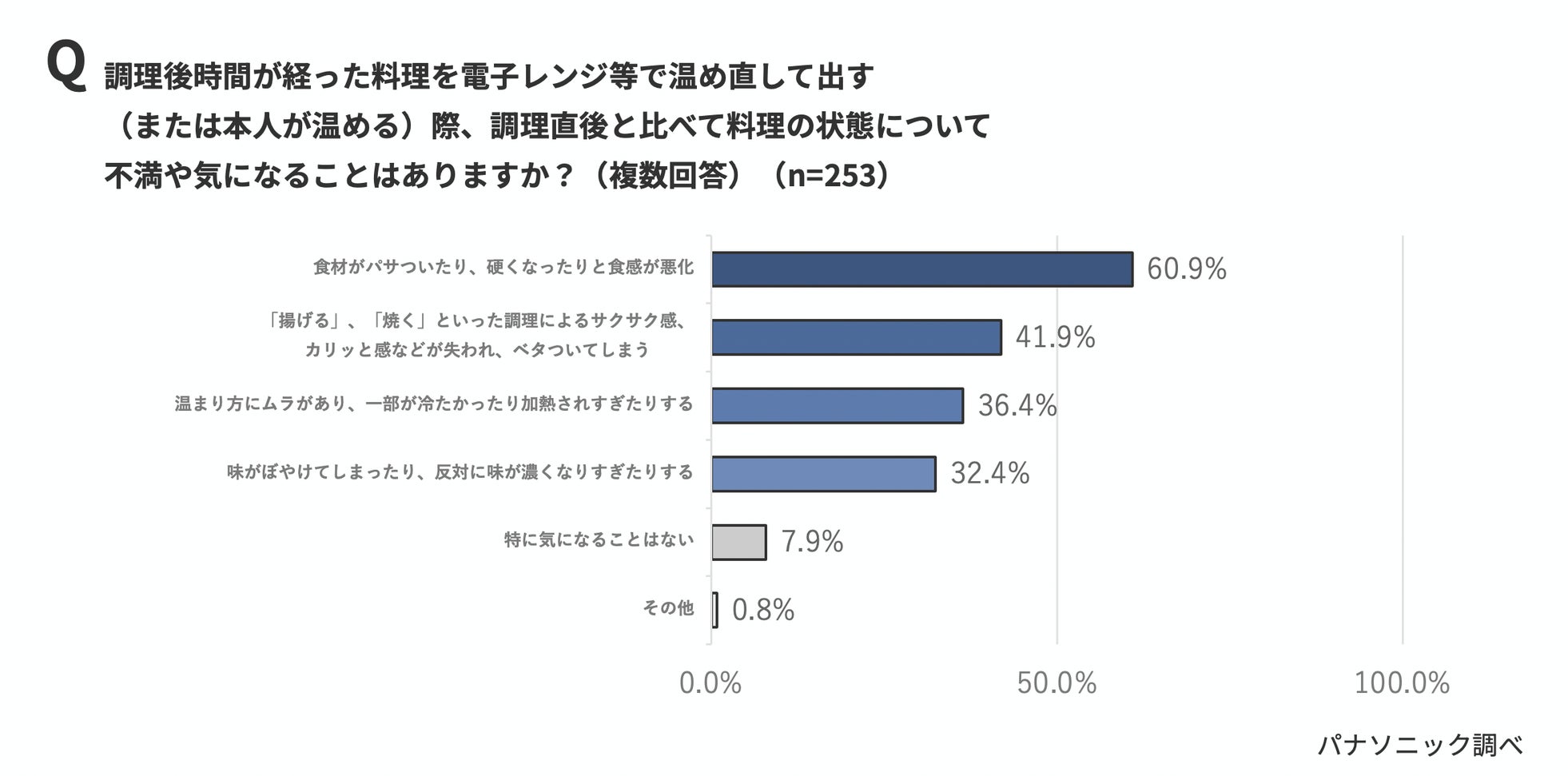 パナソニック、夏休みの「食事時間バラバラ問題」に関する実態調査を発表(5枚目)