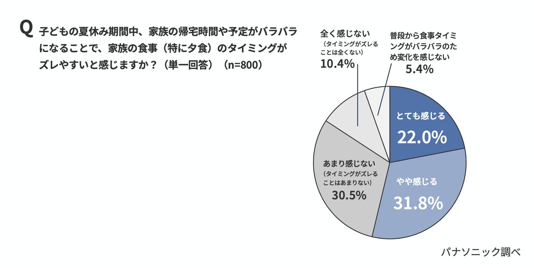 パナソニック、夏休みの「食事時間バラバラ問題」に関する実態調査を発表(2枚目)