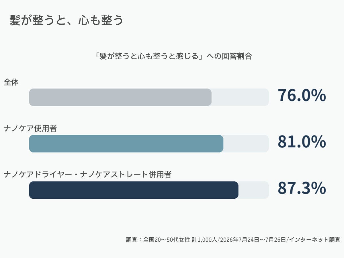 髪が整うと心も整うと感じるかについての回答割合を示した横棒グラフの図版。