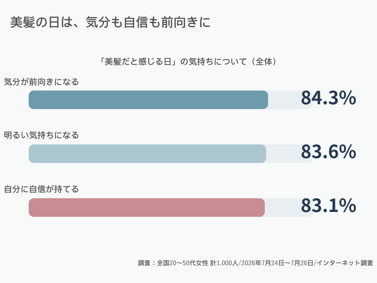 美髪だと感じる日の気持ちに関するアンケート結果を示した横棒グラフの図版。