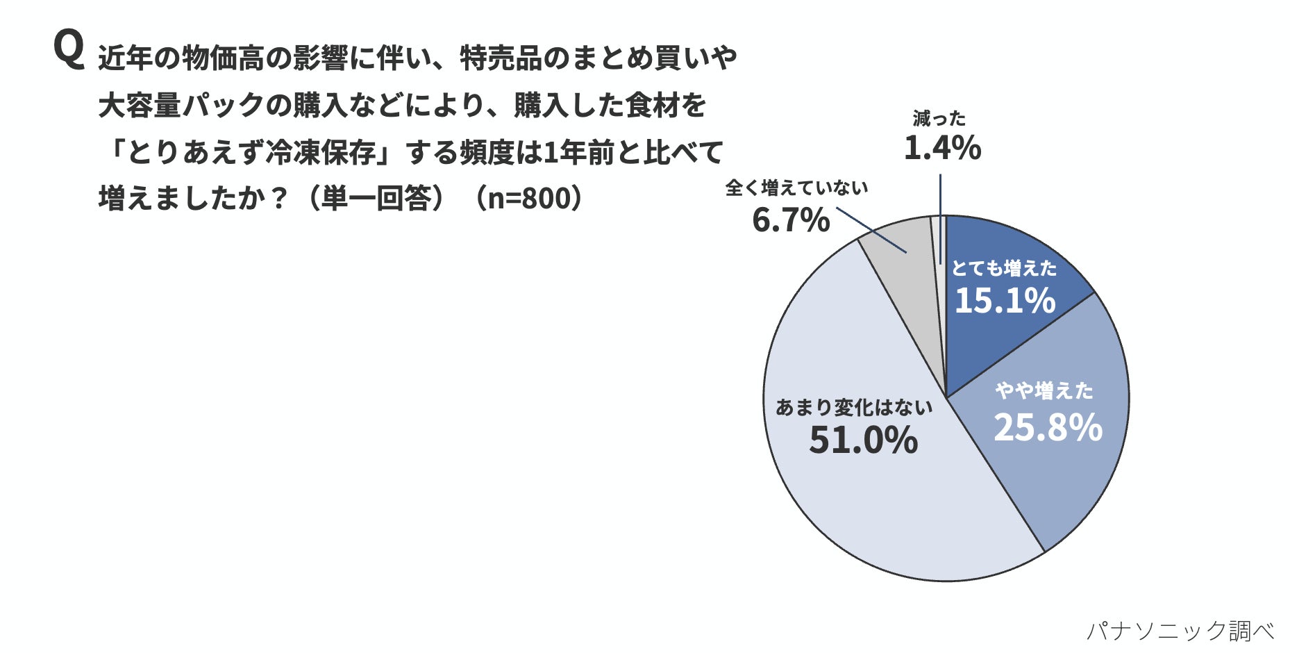 とりあえず冷凍保存する頻度の変化を示した円グラフ