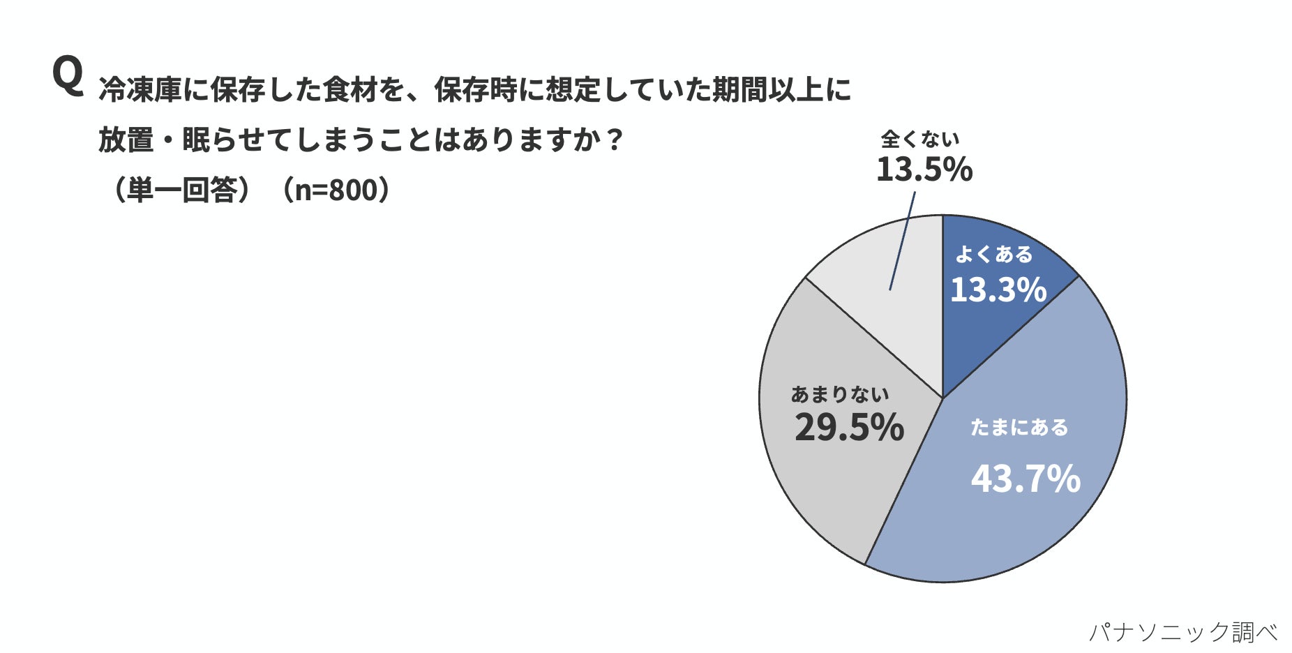 冷凍庫に食材を想定期間以上眠らせてしまう頻度を示した円グラフ