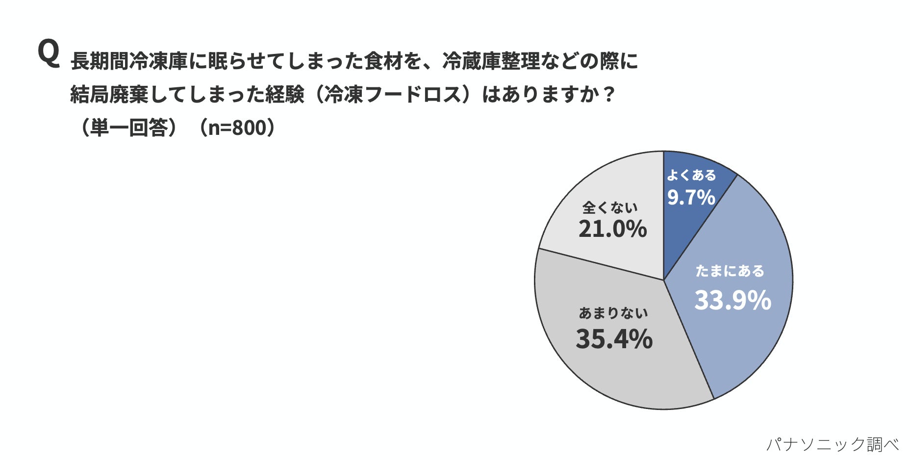 冷凍食材を廃棄してしまった経験の割合を示した円グラフ