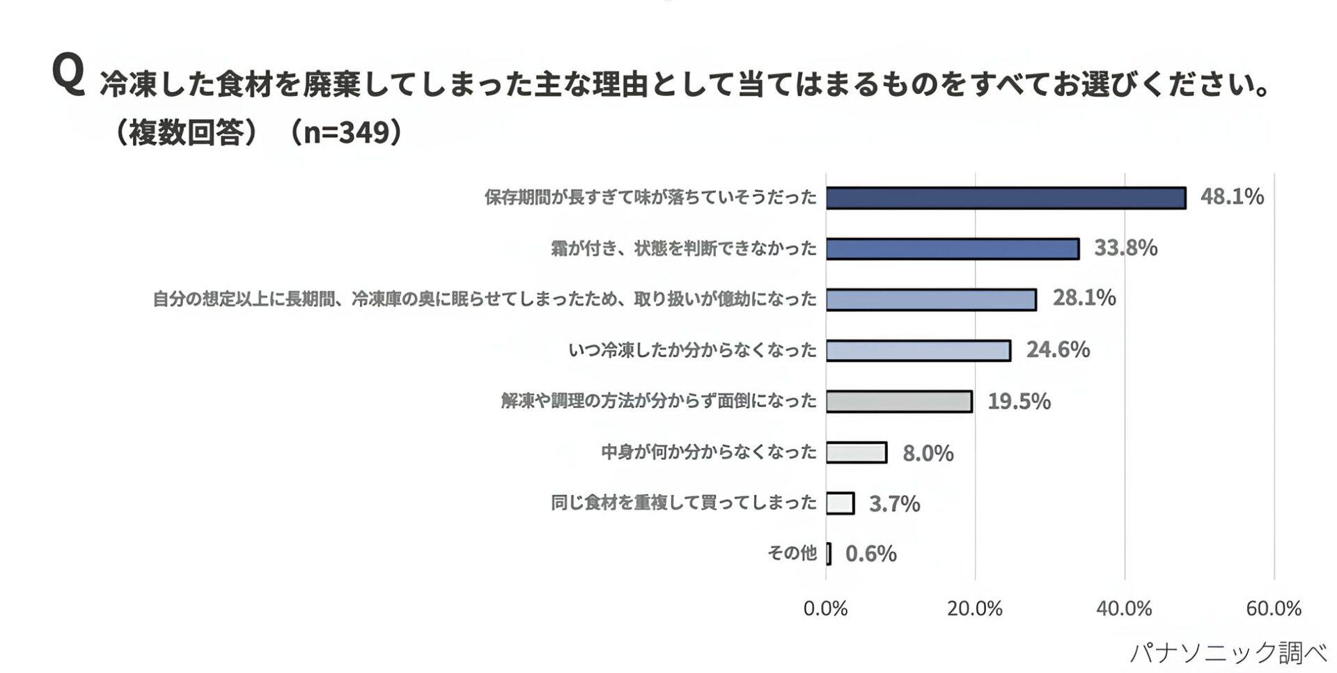 冷凍食材を廃棄した理由の内訳を示した横棒グラフ