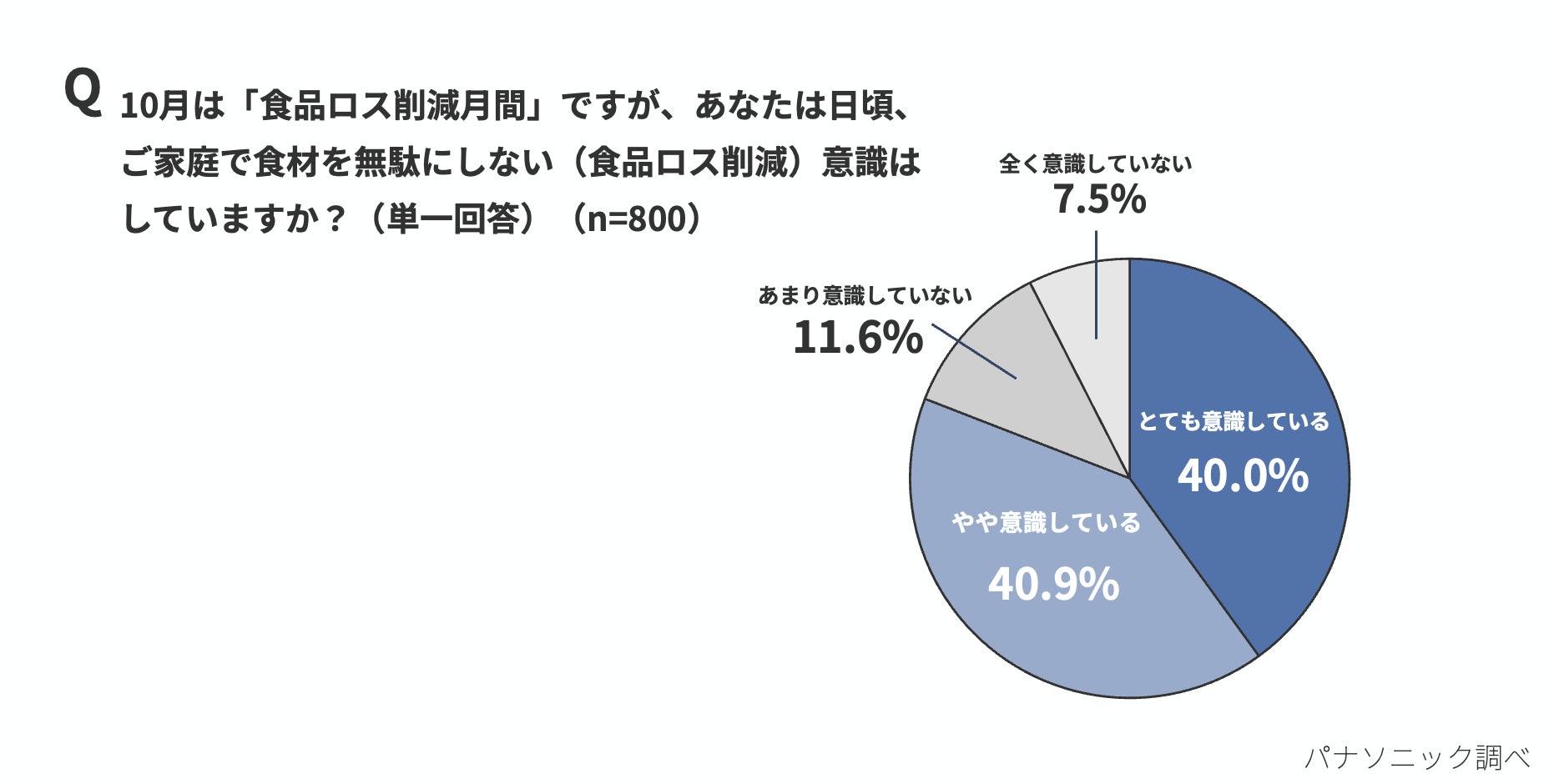食品ロス削減意識についての回答割合を示した円グラフ