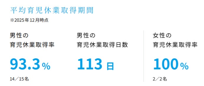 エーピーコミュニケーションズ、「働きがいのある会社」に5年連続で認定｜高い男性育児休業取得率