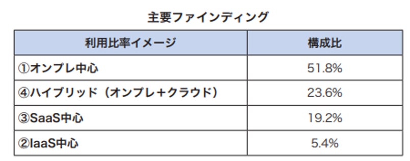 デル・テクノロジーズ、「中堅中小企業IT投資動向調査2026」の結果を発表｜AIおよびDX推進の現状（4枚目）