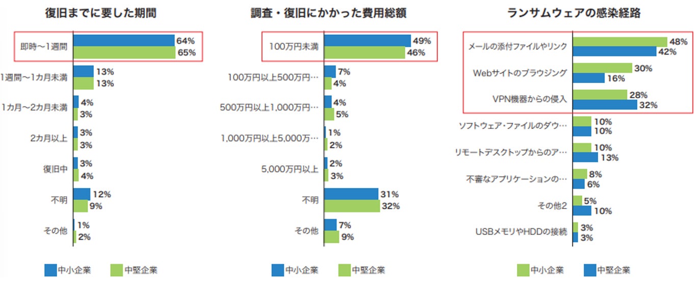 デル・テクノロジーズ、「中堅中小企業IT投資動向調査2026」の結果を発表｜AIおよびDX推進の現状（7枚目）