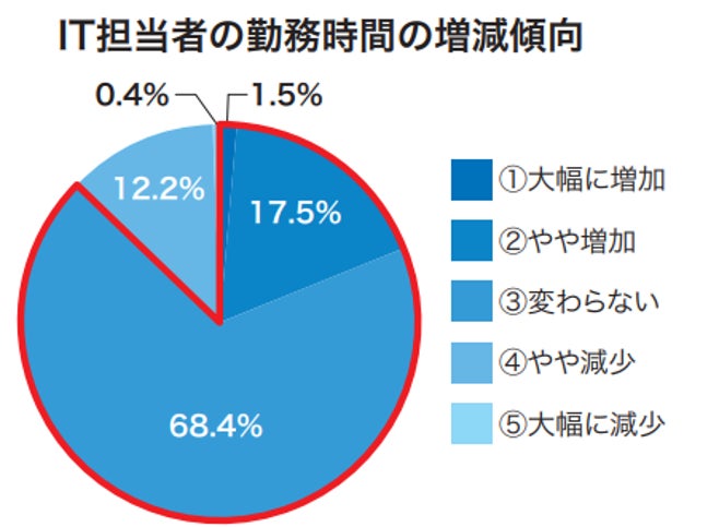 デル・テクノロジーズ、「中堅中小企業IT投資動向調査2026」の結果を発表｜IT予算と事業環境の動向