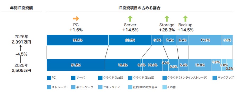 デル・テクノロジーズ、「中堅中小企業IT投資動向調査2026」の結果を発表｜インフラ基盤とハードウェア投資の変化