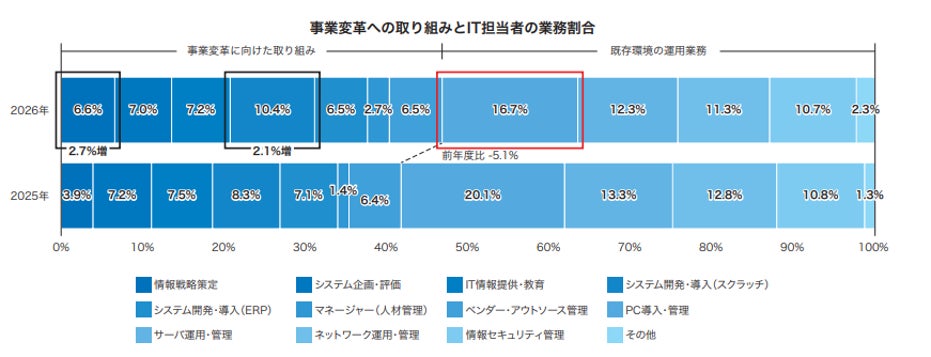 デル・テクノロジーズ、「中堅中小企業IT投資動向調査2026」の結果を発表｜セキュリティ対策とクラウド活用の実態