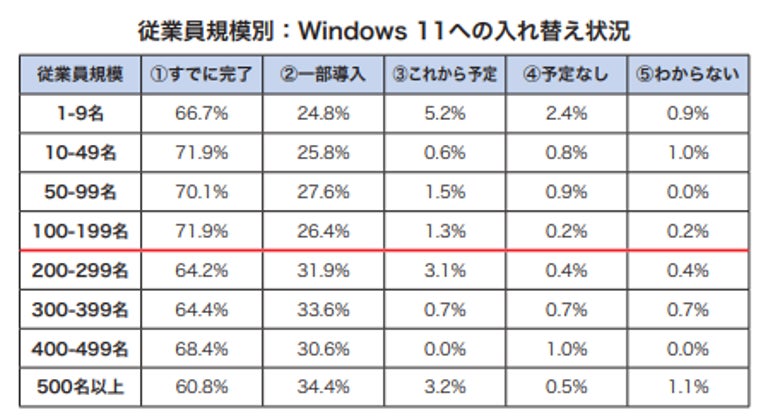 デル・テクノロジーズ、「中堅中小企業IT投資動向調査2026」の結果を発表｜AIおよびDX推進の現状（3枚目）