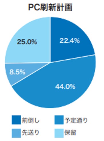 デル・テクノロジーズ、「中堅中小企業IT投資動向調査2026」の結果を発表｜AIおよびDX推進の現状
