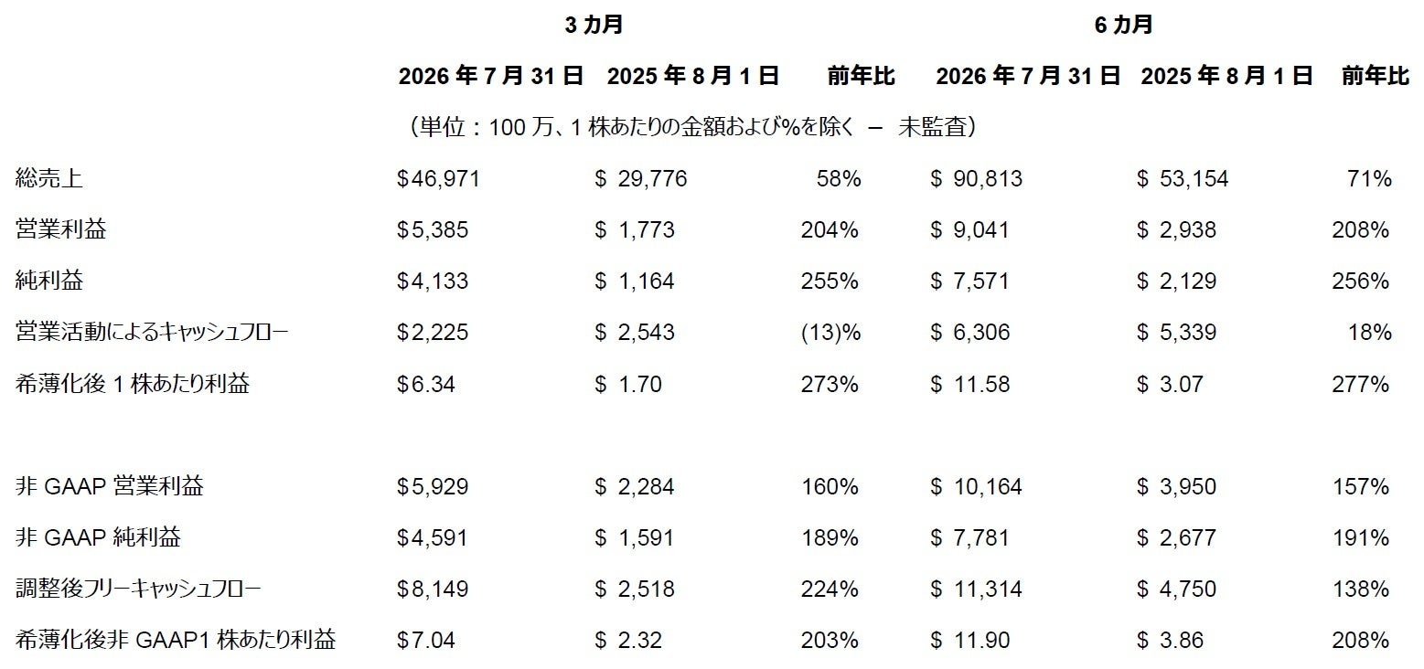 デル・テクノロジーズ、2027会計年度第2四半期の業績を発表｜各ビジネスユニットの業績