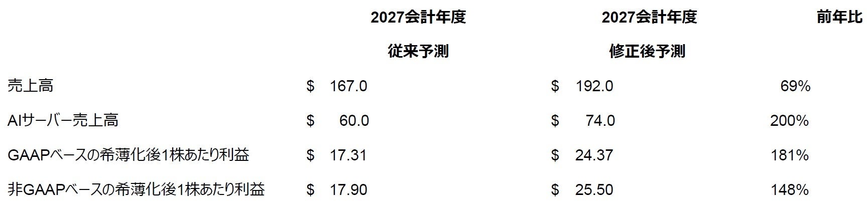 デル・テクノロジーズ、2027会計年度第2四半期の業績を発表｜第2四半期の業績概要