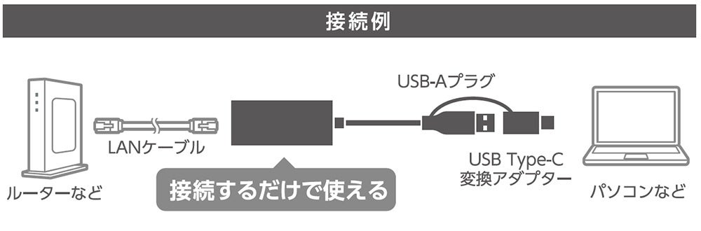 エレコム、USB-AとType-C両対応の高速2.5ギガLANアダプターを9月中旬に発売｜製品の主な仕様と価格ラインナップ（4枚目）