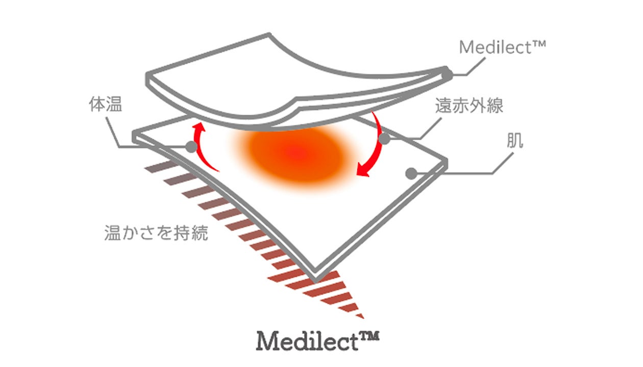 体温と遠赤外線の反射構造を示した機能説明の構造図
