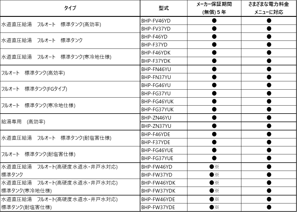 日立、メーカー保証を全機種5年間に拡大した家庭用エコキュートYシリーズを発売｜取扱サイト