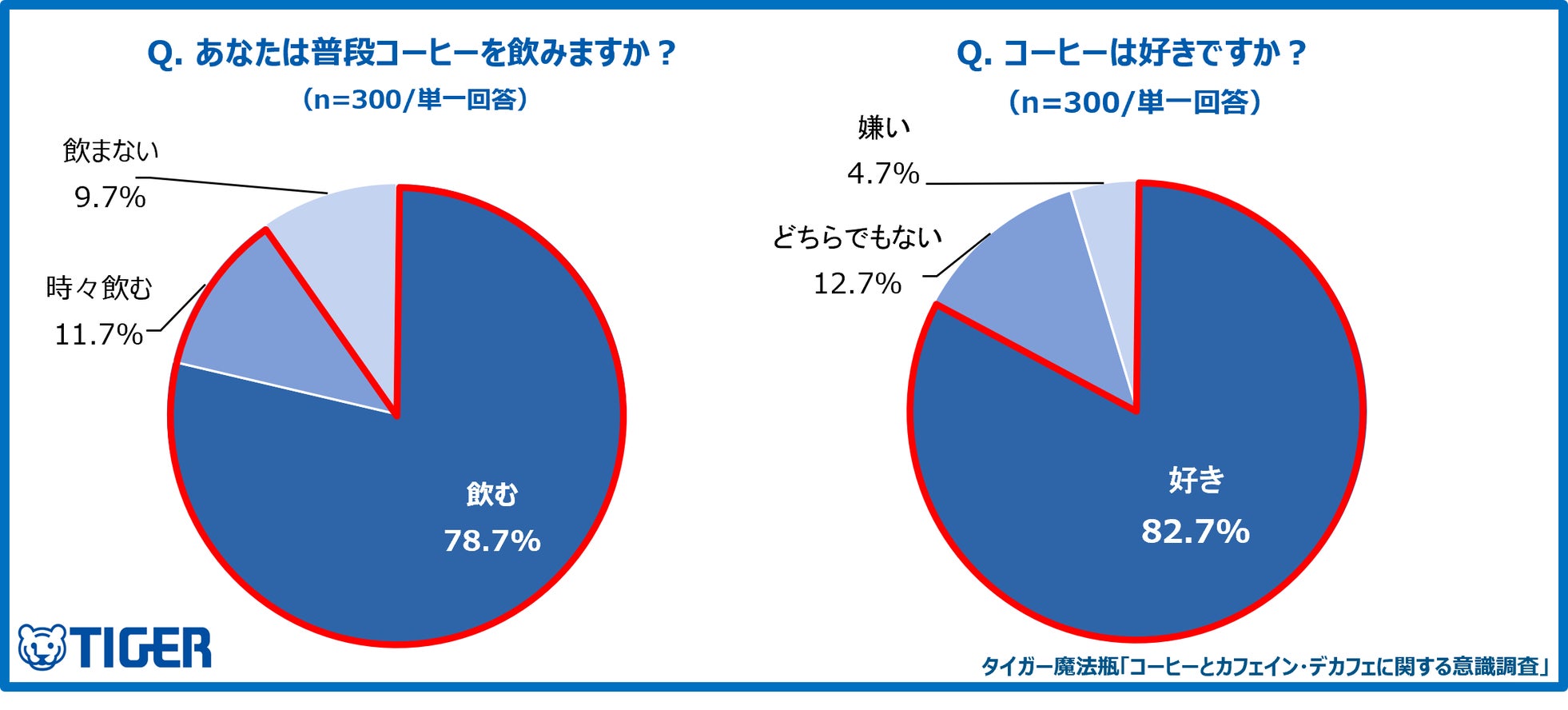 タイガー魔法瓶、デカフェ豆でも深い味わいを引き出す全自動コーヒーメーカー「ADG-A060」を発売｜コーヒーとカフェイン・デカフェに関する意識調査の結果