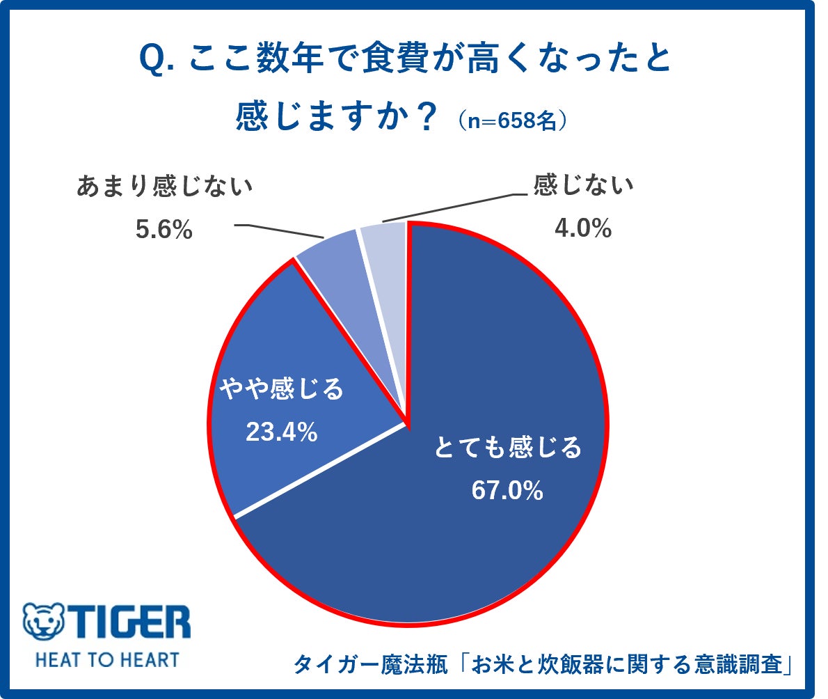 タイガー魔法瓶、最上位モデルの土鍋炊飯器「土鍋ご泡火炊き JRT-A100」を発売｜食費高騰を背景にした内食需要の高まりと調査結果