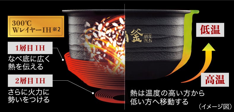 タイガー魔法瓶、最上位モデルの土鍋炊飯器「土鍋ご泡火炊き JRT-A100」を発売｜「土鍋ご泡火炊き JRT-A100」の製品概要（6枚目）