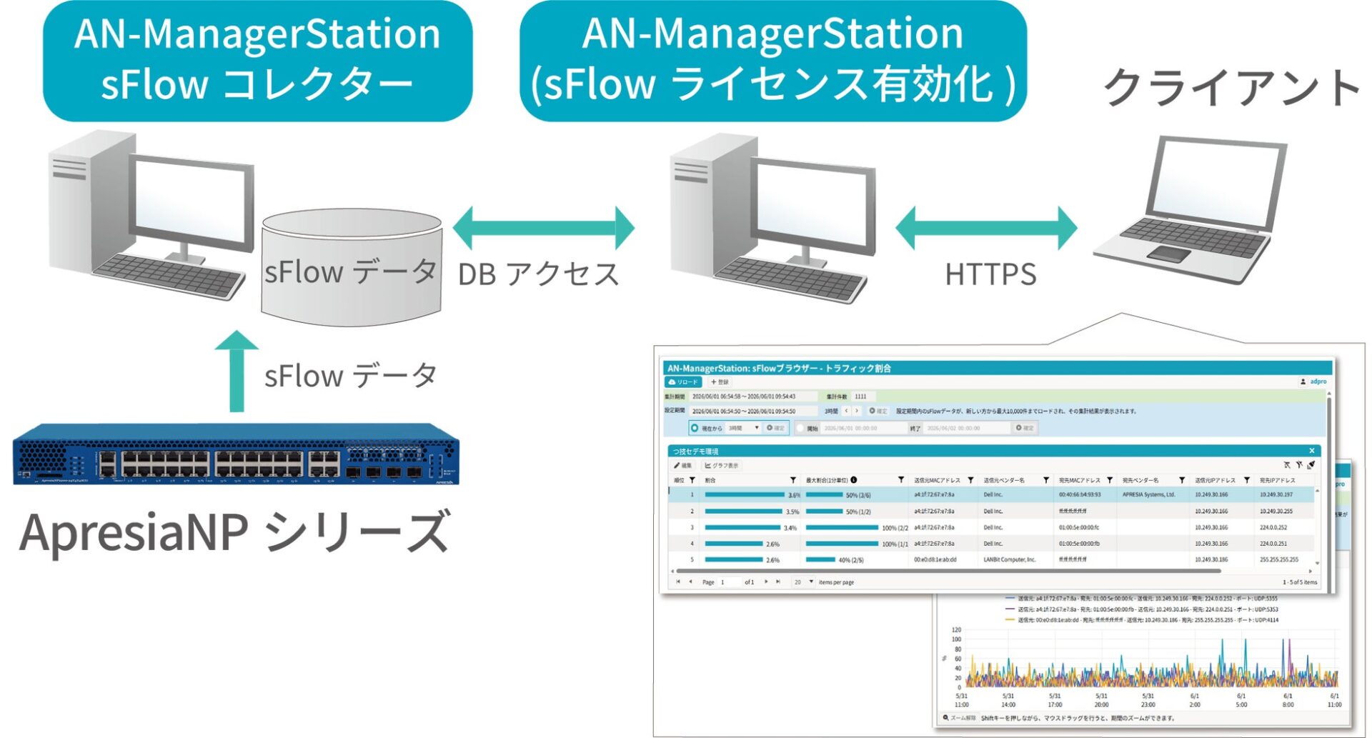 APRESIA Systems、ネットワーク管理ソフトウェア向け「sFlowコレクターオプション」を販売開始 - 画像3