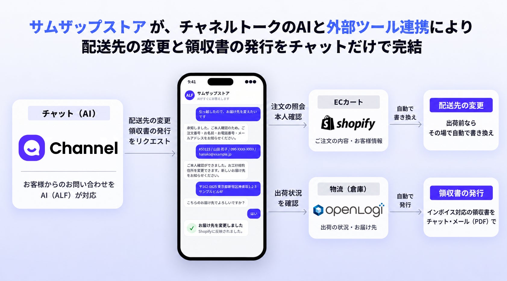 中央にスマートフォン画面を配置し、チャット入力からECカートや物流システムと連携して処理が完結する流れを示した構成図