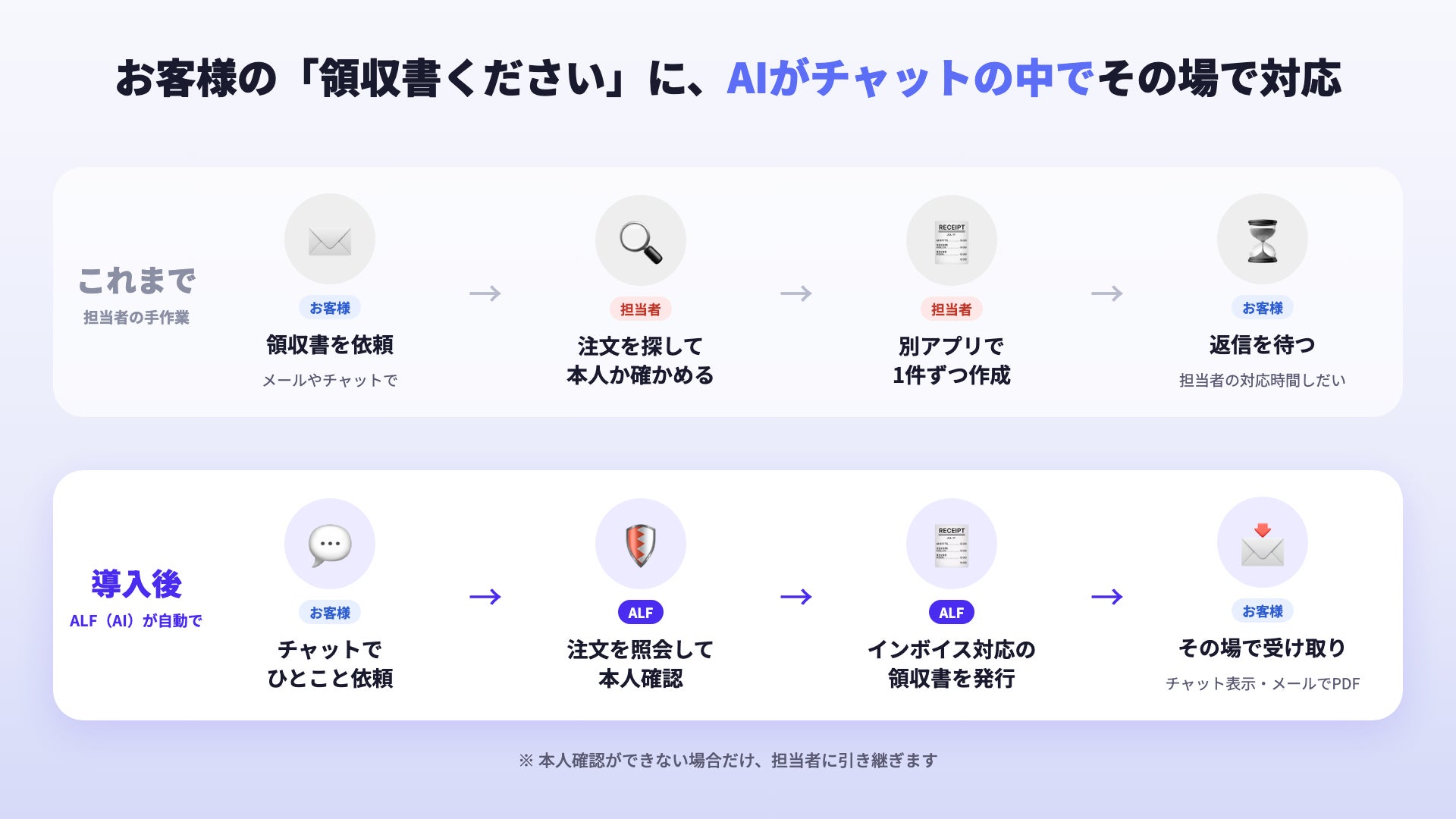 ▲チャットで配送先変更が完了するまでの流れ