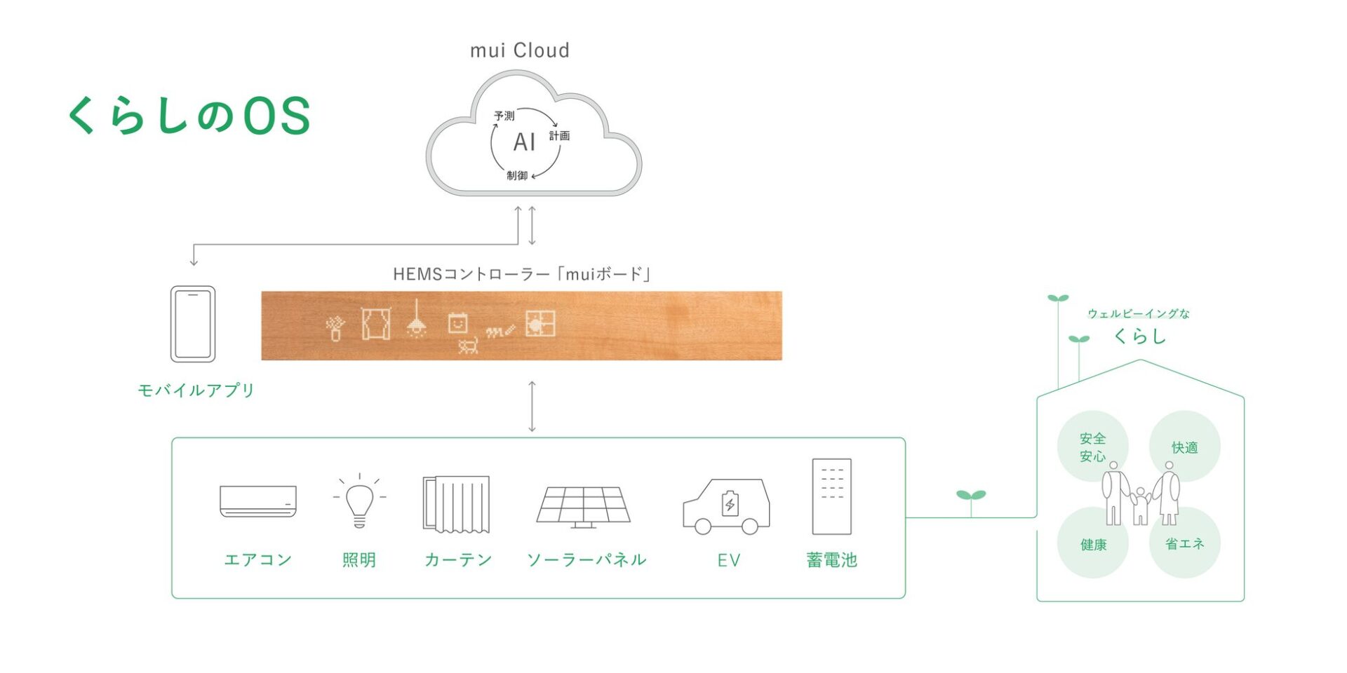 mui Lab、HEMSコントローラー「muiボード」がIoT製品のセキュリティ制度「JC-STAR」★1を取得｜「muiボード」の主な特徴と強み