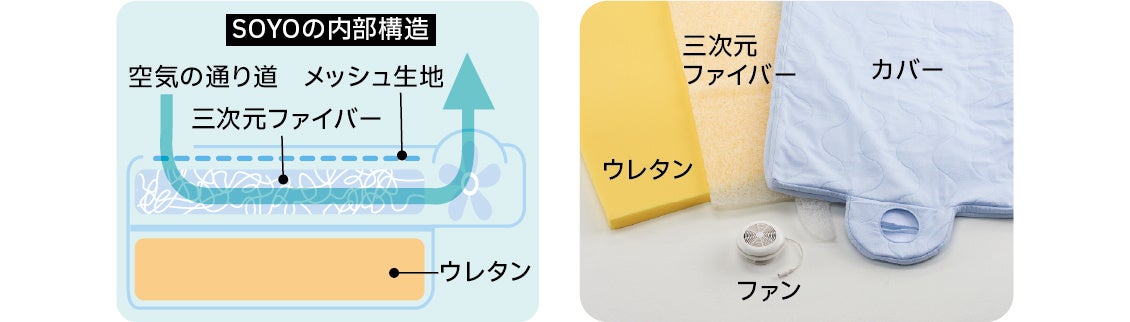 アテックス、ジュニアサイズの4モーター電動ベッド「SOYO 電動昇降ジュニアベッド」を発売｜取扱サイト
