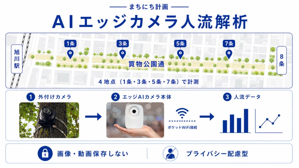 ウィルグループ、旭川市買物公園の広場化実証実験でエッジAIカメラによる人流解析を開始