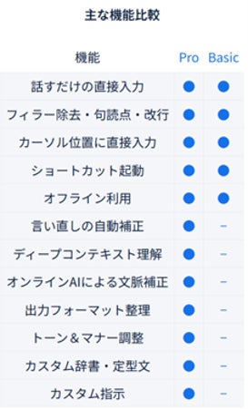 ソースネクスト、AIが文章を整える音声入力ソフト「いきなりAI 音声タイピング Pro」を発売 - 画像2