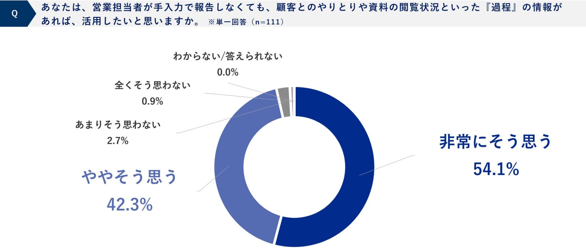 手入力なしで進捗過程を把握できる仕組みの活用意向を示す円グラフの図版